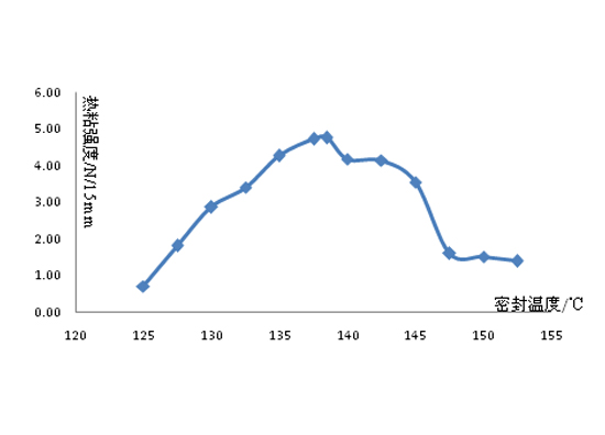 浅谈无溶剂复合对热封温度的影响